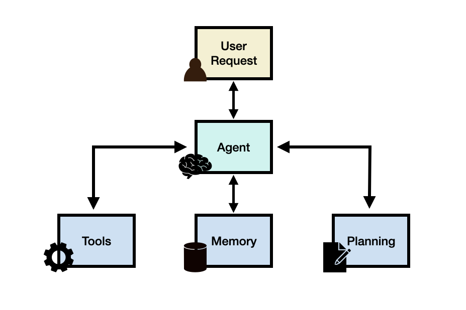 AI Agent 工作原理示意图