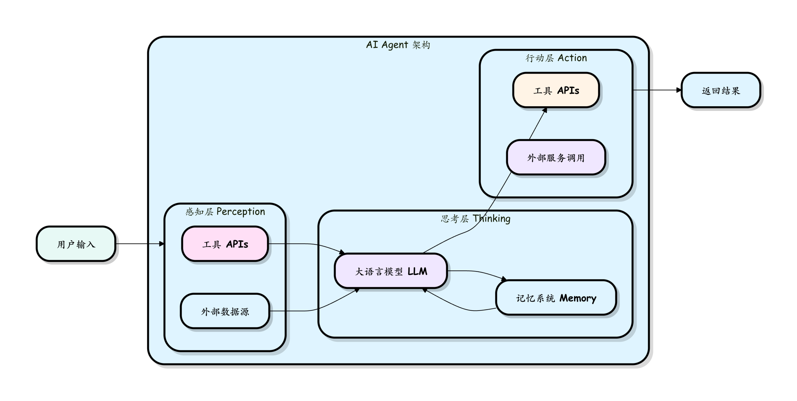 AI Agent 结构组成示意图